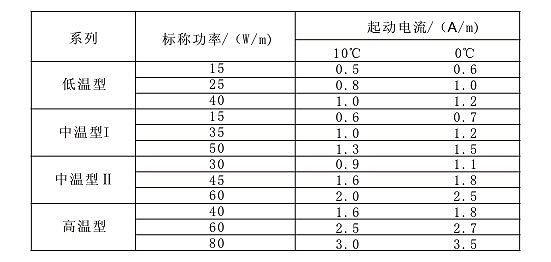 表4 自限溫電伴熱帶標(biāo)稱功率與啟動電流