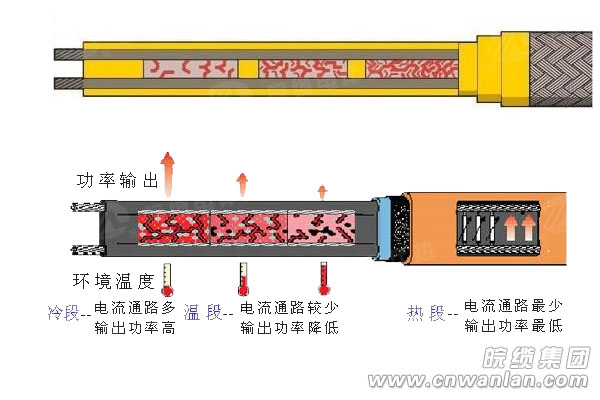 自限温电伴热带的过度电阻层的作用