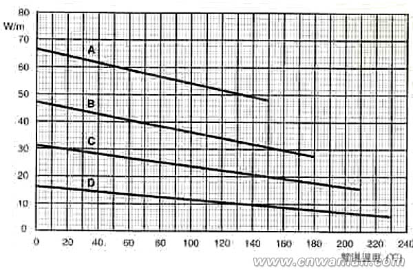限功率电伴热带温度曲线图